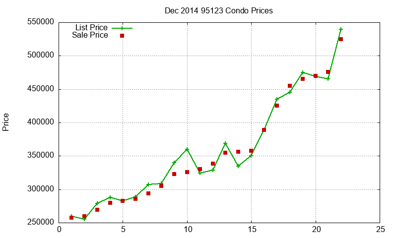 95123 Condos Just Sold 2014-12