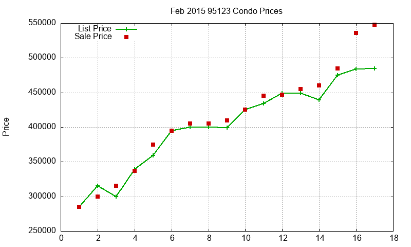95123 Condos Just Sold 2015-02