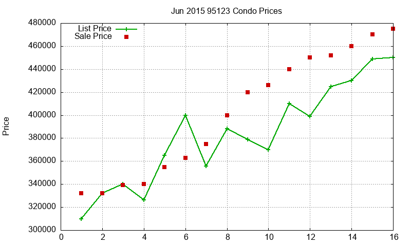 95123 Condos Just Sold 2015-06