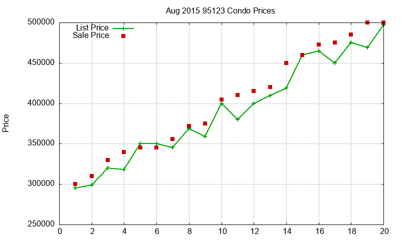 95123 Condos Just Sold 2015-08