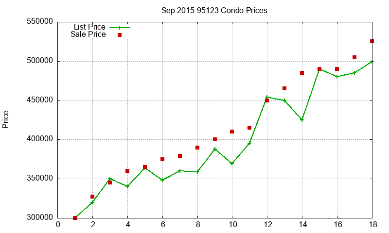 95123 Condos Just Sold 2015-09