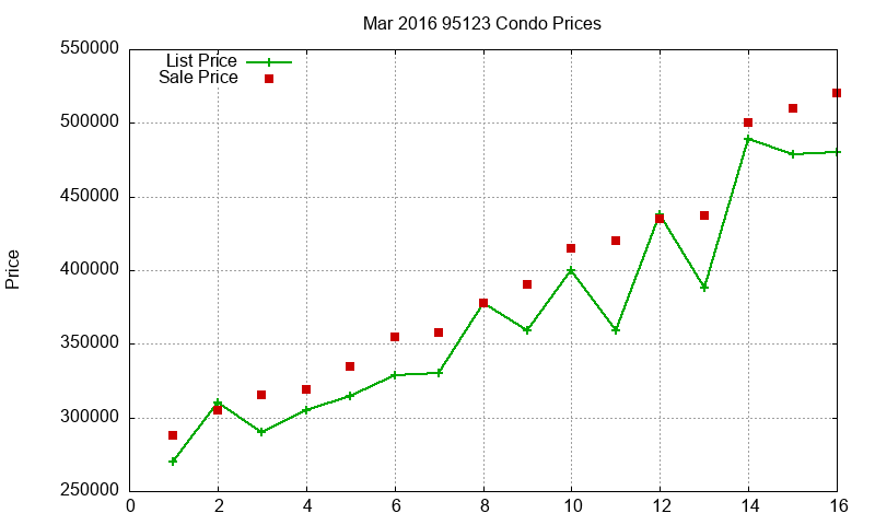 95123 Condos Just Sold 2016-03