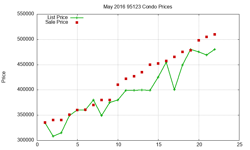95123 Condos Just Sold 2016-05