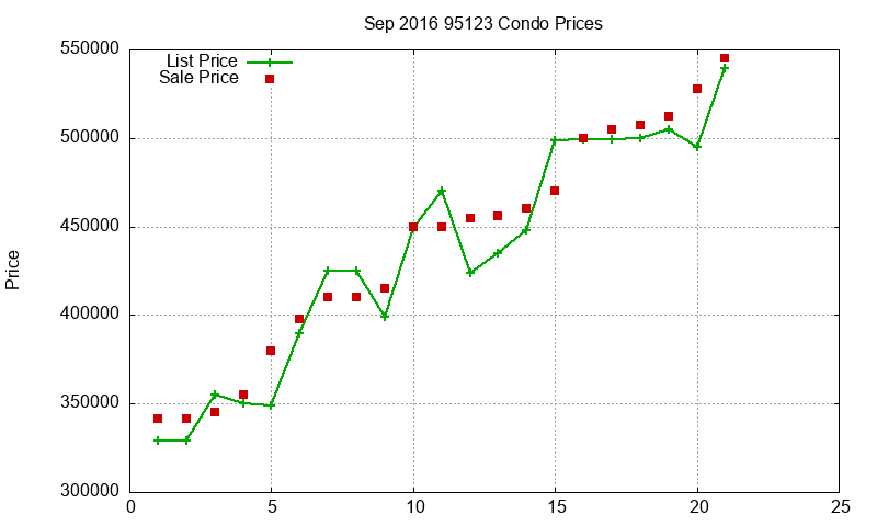95123 Condos Just Sold 2016-09