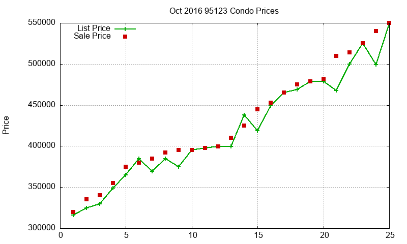 95123 Condos Just Sold 2016-10