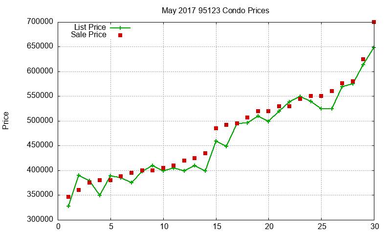 95123 Condos Just Sold 2017-05