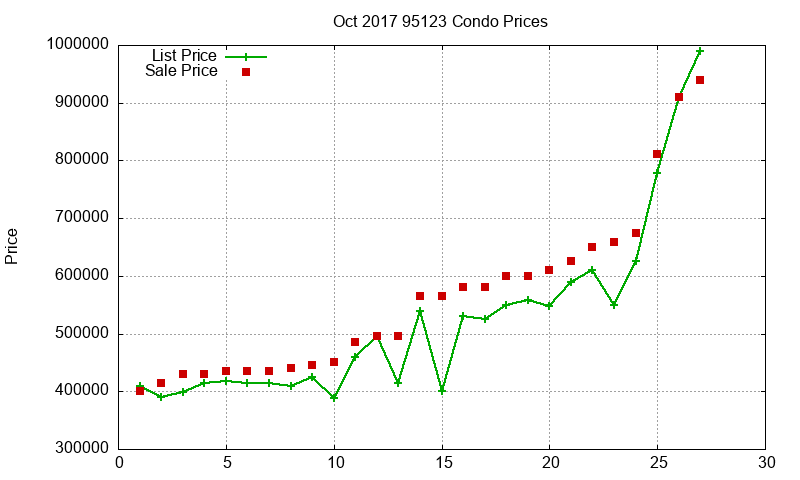 95123 Condos Just Sold 2017-10