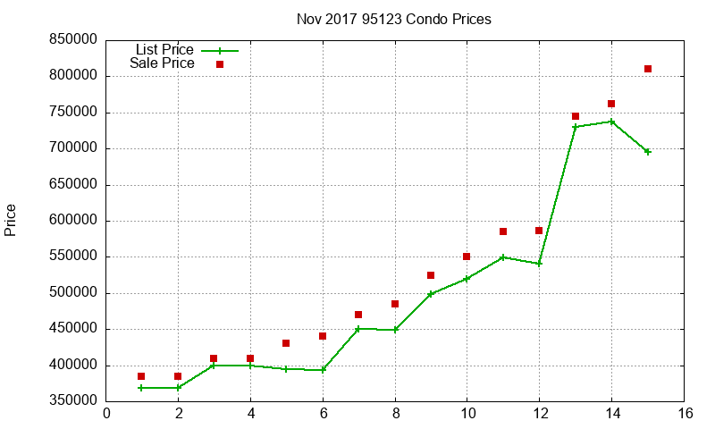 95123 Condos Just Sold 2017-11