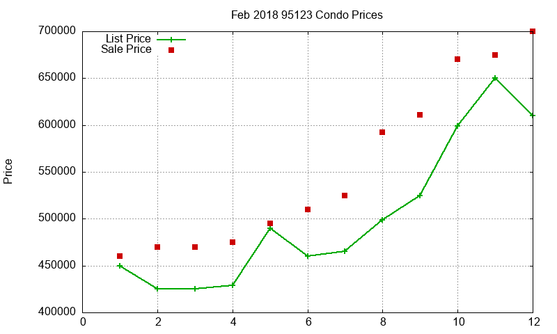 95123 Condos Just Sold 2018-02
