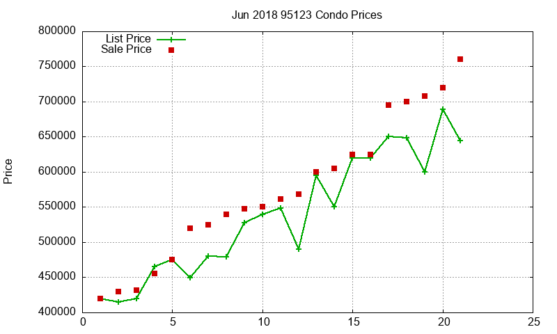 95123 Condos Just Sold 2018-06
