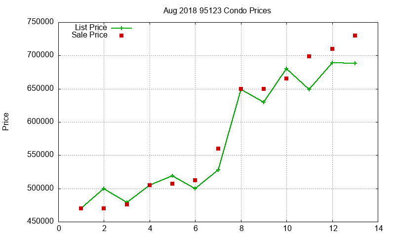 95123 Condos Just Sold 2018-08