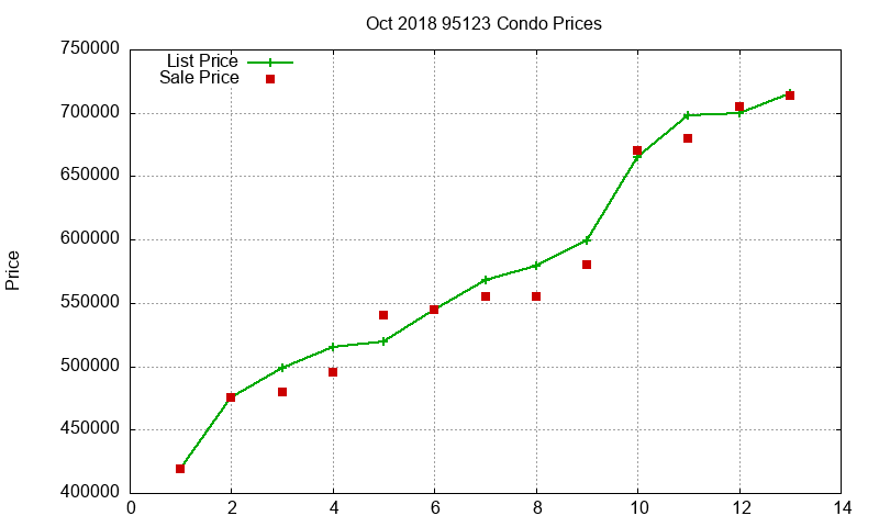 95123 Condos Just Sold 2018-10