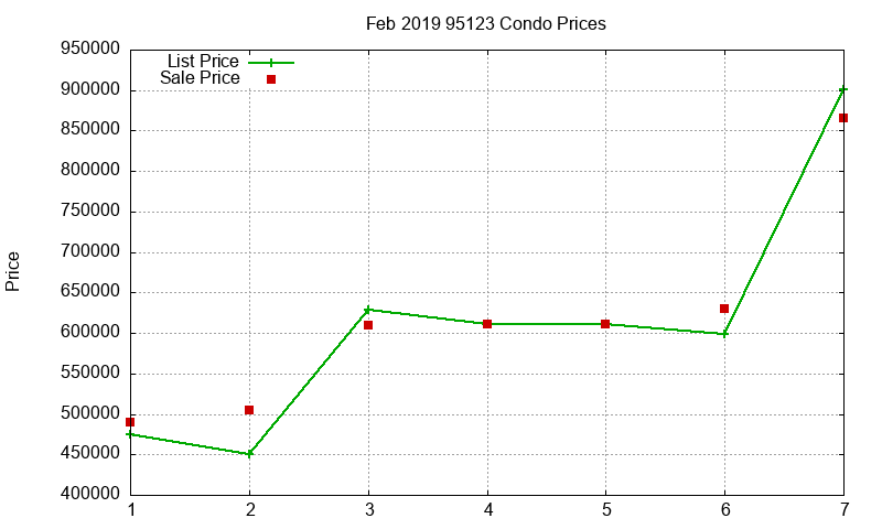 95123 Condos Just Sold 2019-02