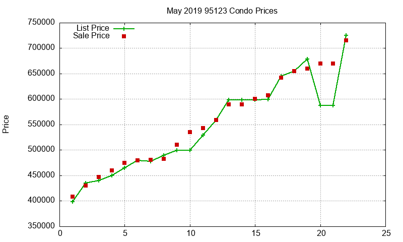 95123 Condos Just Sold 2019-05