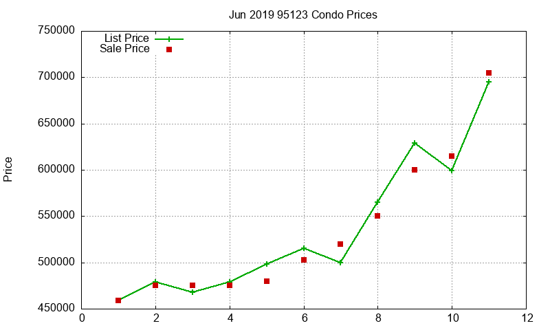 95123 Condos Just Sold 2019-06