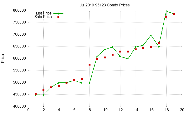 95123 Condos Just Sold 2019-07