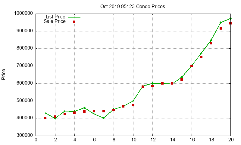95123 Condos Just Sold 2019-10
