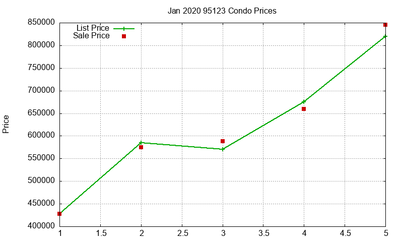 95123 Condos Just Sold 2020-01