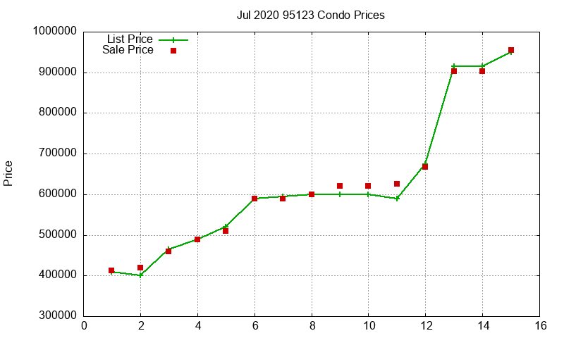 95123 Condos Just Sold 2020-07
