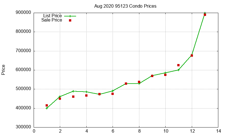 95123 Condos Just Sold 2020-08