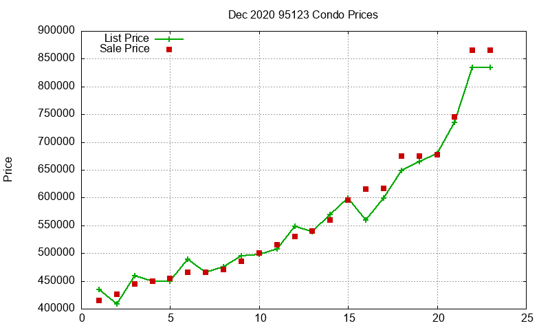 95123 Condos Just Sold 2020-12