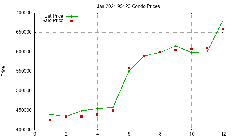 95123 Condos Just Sold 2021-01