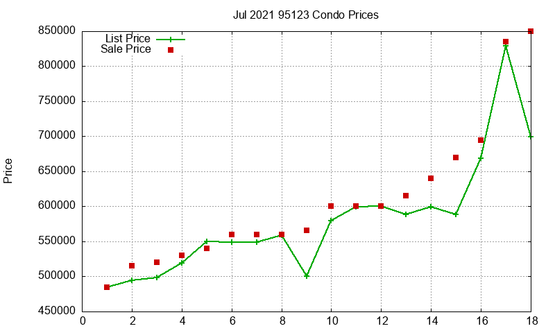 95123 Condos Just Sold 2021-07