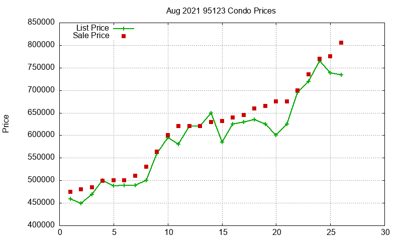 95123 Condos Just Sold 2021-08