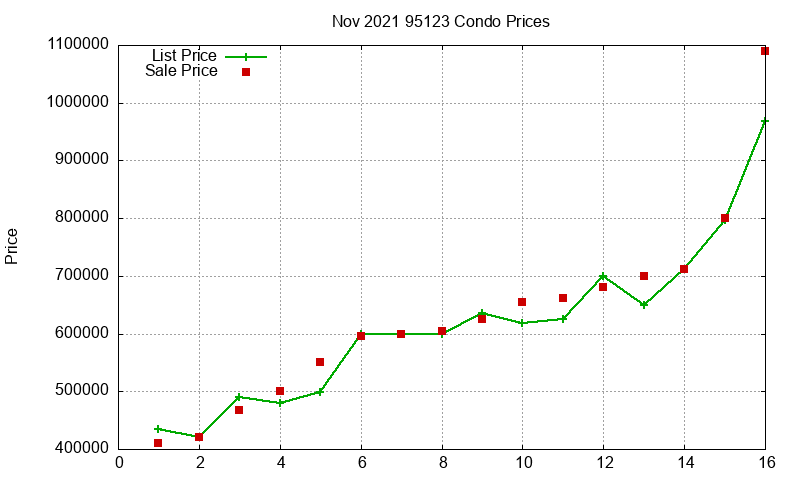 95123 Condos Just Sold 2021-11