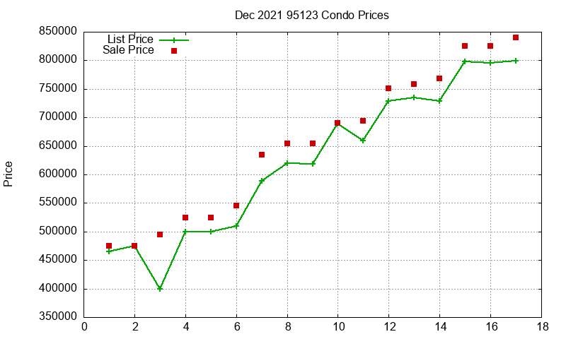 95123 Condos Just Sold 2021-12