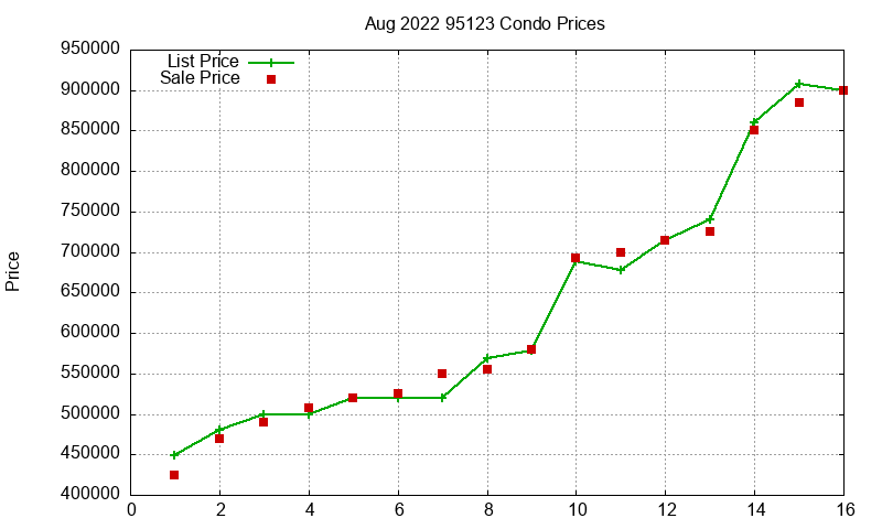 95123 Condos Just Sold 2022-08