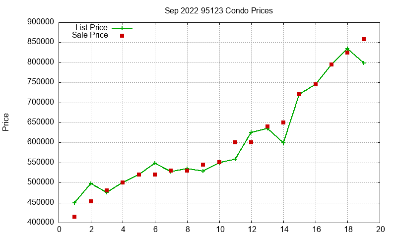 95123 Condos Just Sold 2022-09