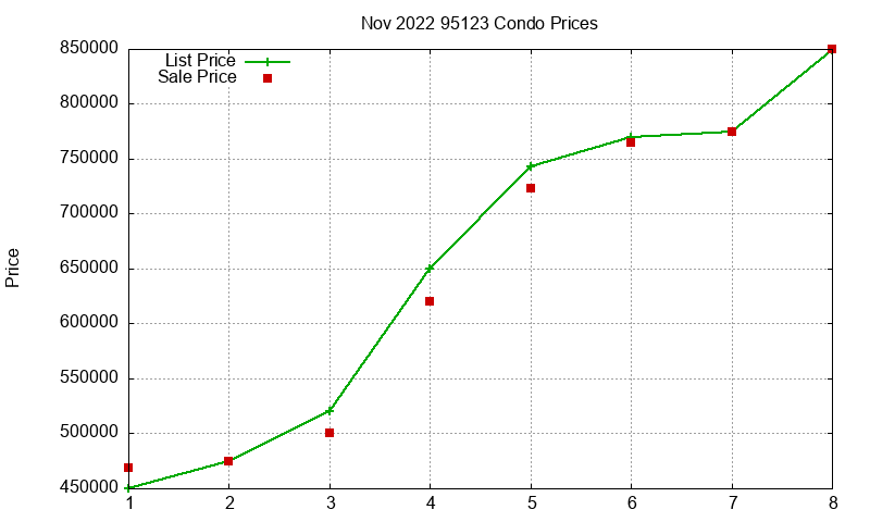 95123 Condos Just Sold 2022-11