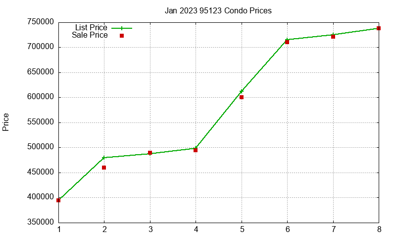 95123 Condos Just Sold 2023-01