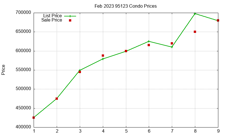 95123 Condos Just Sold 2023-02