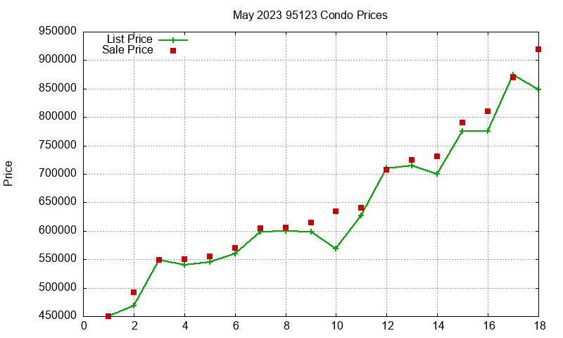 95123 Condos Just Sold 2023-05