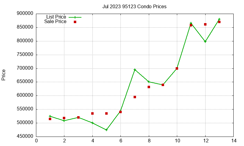 95123 Condos Just Sold 2023-07