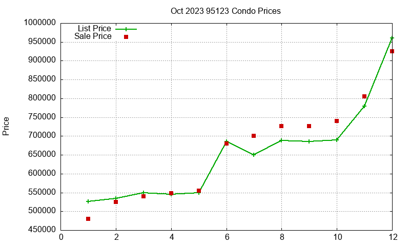 95123 Condos Just Sold 2023-10