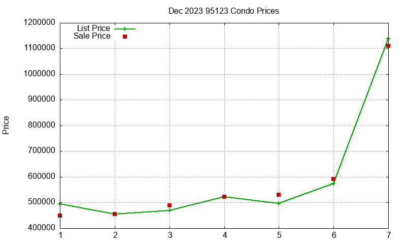 95123 Condos Just Sold 2023-12