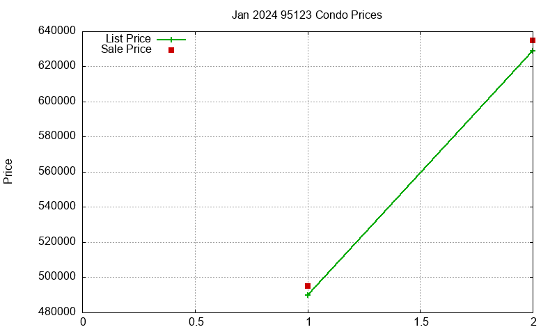 95123 Condos Just Sold 2024-01 95123 Condos Just Sold 2024-01