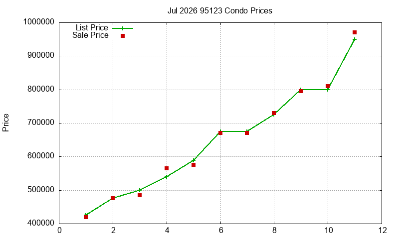 95123 Condos Just Sold 2026-07