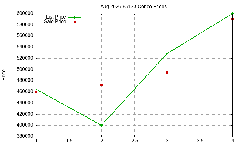 95123 Condos Just Sold 2026-08