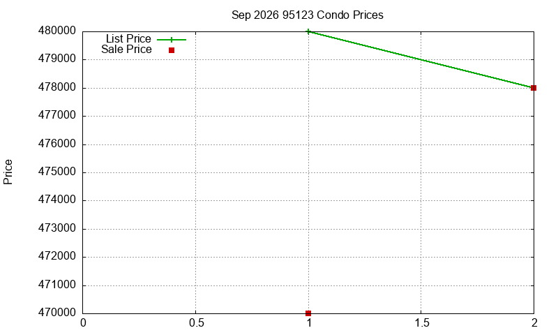 95123 Condos Just Sold 2026-09