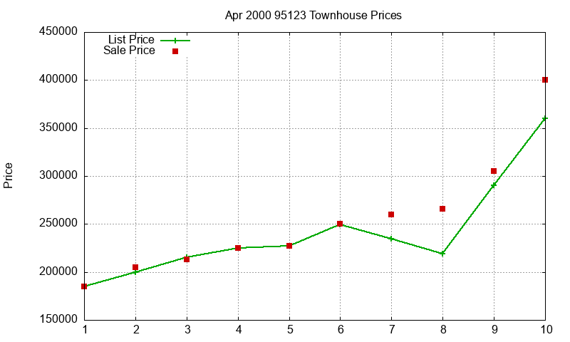 95123 Townhouses Just Sold 2000-04 95123 Townhouses Just Sold 2000-04