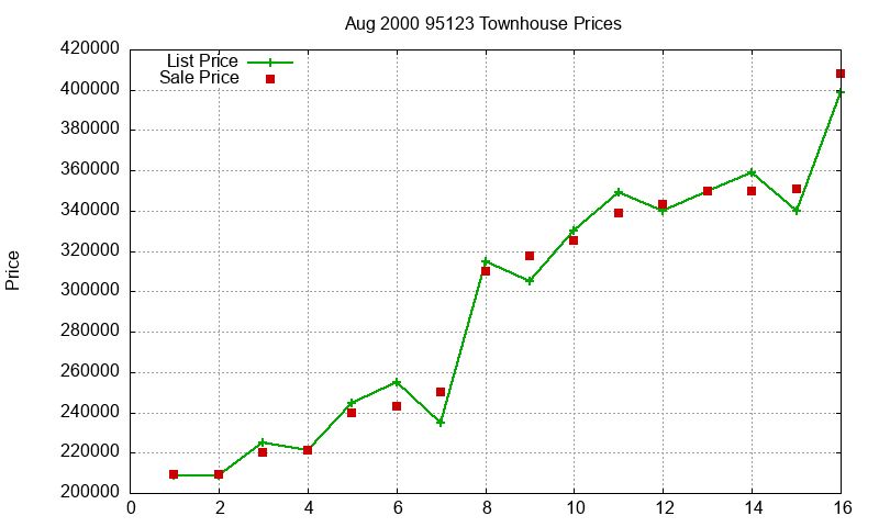 95123 Townhouses Just Sold 2000-08 95123 Townhouses Just Sold 2000-08