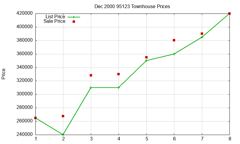 95123 Townhouses Just Sold 2000-12
