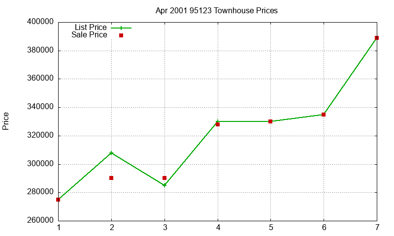 95123 Townhouses Just Sold 2001-04