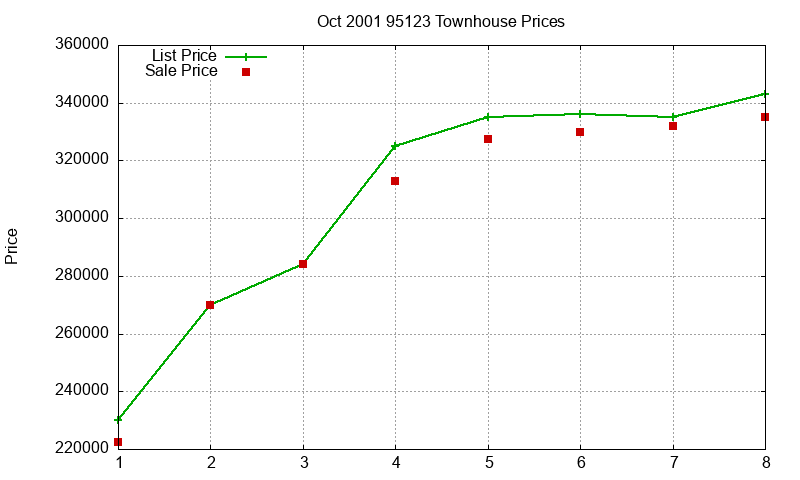 95123 Townhouses Just Sold 2001-10