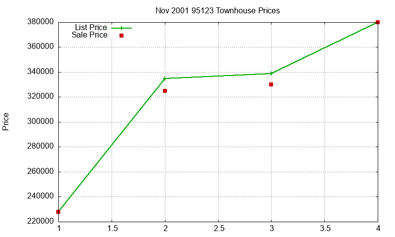 95123 Townhouses Just Sold 2001-11