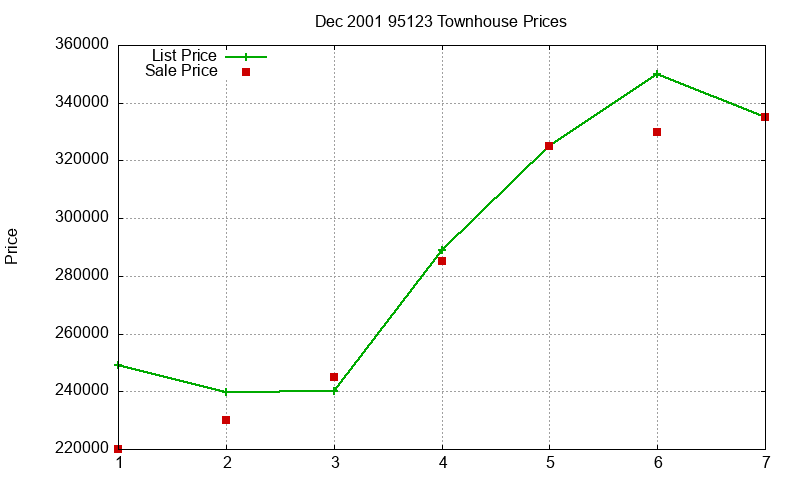 95123 Townhouses Just Sold 2001-12